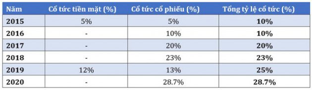 Phát Đạt (PDR) tiếp tục chia cổ tức đợt 3 với tỷ lệ 11,7% - Ảnh 2.