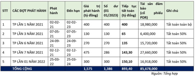 Phát Đạt (PDR) tiếp tục tất toán gần 900 tỷ đồng trái phiếu trước hạn - Ảnh 1.