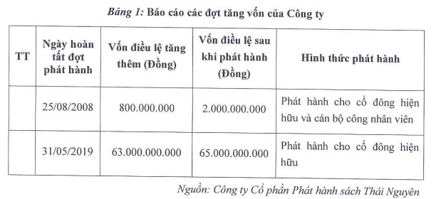 Phát hành sách Thái Nguyên (STH) chào bán 13 triệu cổ phiếu để mua lại dự án đầu tư trường học từ Thương mại Thái Hưng - Ảnh 2.