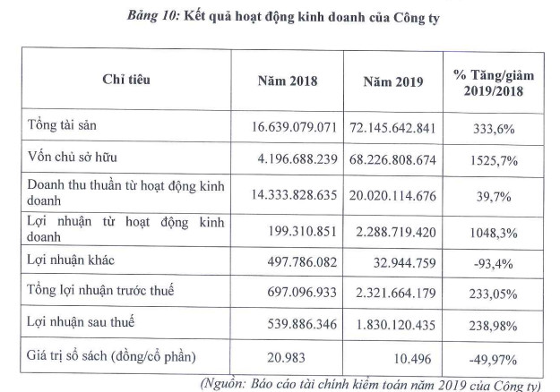 Phát hành sách Thái Nguyên (STH) chào bán 13 triệu cổ phiếu để mua lại dự án đầu tư trường học từ Thương mại Thái Hưng - Ảnh 3.