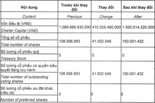 Phát hành thêm 41 triệu cổ phiếu, CMC tăng vốn lên 1.500 tỷ đồng - Ảnh 1.