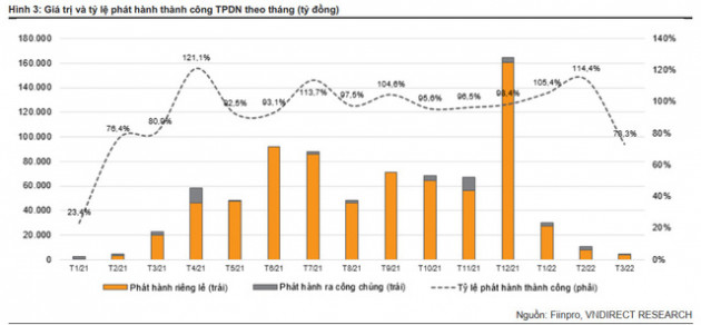 Phát hành trái phiếu bất động sản tăng 25% trong quý I , đạt gần 16.000 tỷ - Ảnh 1.