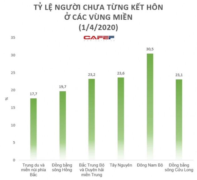 Phát hiện lạ về hôn nhân gia đình: Tỷ lệ ly hôn ở miền Nam cao hơn hẳn miền Bắc và miền Trung, tỷ lệ nữ góa chồng cao gấp 5 lần nam góa vợ - Ảnh 1.