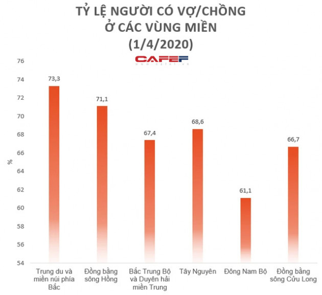 Phát hiện lạ về hôn nhân gia đình: Tỷ lệ ly hôn ở miền Nam cao hơn hẳn miền Bắc và miền Trung, tỷ lệ nữ góa chồng cao gấp 5 lần nam góa vợ - Ảnh 2.