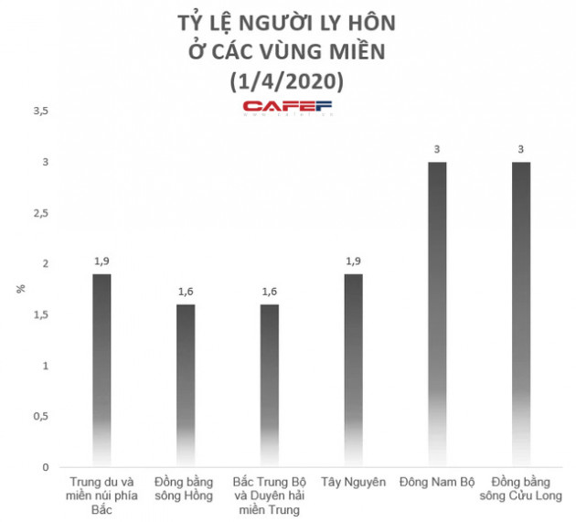 Phát hiện lạ về hôn nhân gia đình: Tỷ lệ ly hôn ở miền Nam cao hơn hẳn miền Bắc và miền Trung, tỷ lệ nữ góa chồng cao gấp 5 lần nam góa vợ - Ảnh 3.