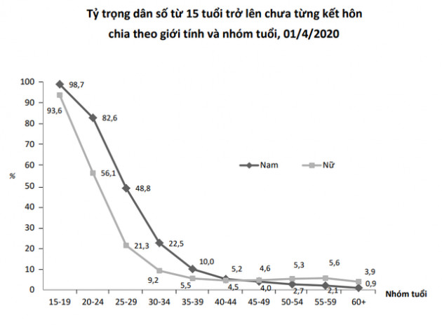 Phát hiện lạ về hôn nhân gia đình: Tỷ lệ ly hôn ở miền Nam cao hơn hẳn miền Bắc và miền Trung, tỷ lệ nữ góa chồng cao gấp 5 lần nam góa vợ - Ảnh 5.