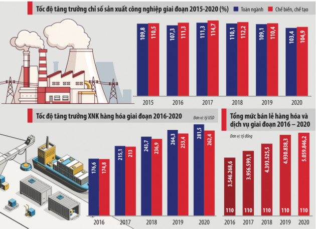 Phát huy sức mạnh cỗ xe tam mã: Động lực chính cho tăng trưởng 2021 - Ảnh 1.