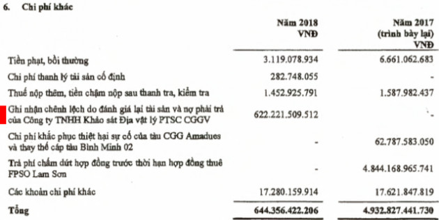 Phát sinh chi phí khác đột biến từ công ty con, PVS vẫn lãi ròng 334 tỷ đồng trong quý 4 - Ảnh 1.