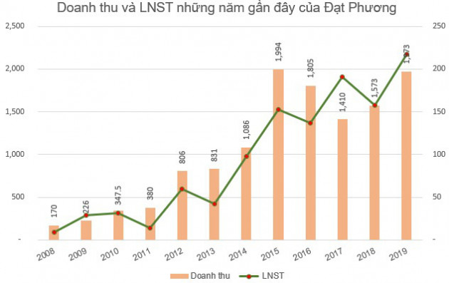 Phát sinh thêm doanh thu mảng bất động sản, Đạt Phương (DPG) báo lãi quý 4 hơn 215 tỷ đồng - Ảnh 3.