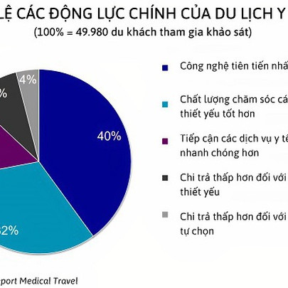 Phát triển du lịch y tế - bài toán vẫn còn “bỏ ngỏ”