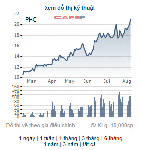 PHC liên tục phá đỉnh, Phục Hưng Holdings lên kế hoạch chào bán 10 triệu cổ phiếu tăng VĐL - Ảnh 1.