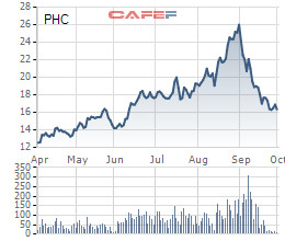 PHC sẽ chào bán 22,8 triệu cổ phiếu tăng vốn điều lệ - Ảnh 1.