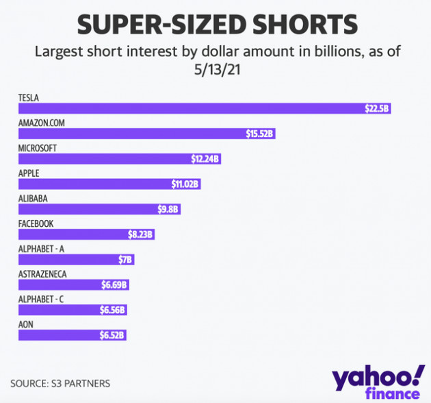 Phe con gấu trở lại, Tesla tiếp tục là cổ phiếu bị bán khống nhiều nhất thế giới - Ảnh 1.