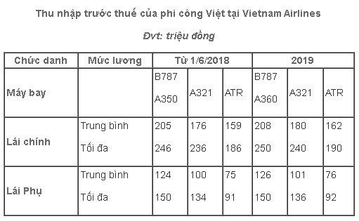 Phi công VNA xin nghỉ việc: Vietnam Airlines áp dụng mức lương mới cho phi công - Ảnh 1.