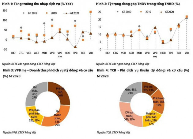 Phí dịch vụ “bủa vây” khách hàng, ngân hàng vẫn kém thu