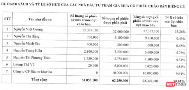 Phía sau quá trình tăng vốn “thần tốc” của Kosy - Ảnh 1.