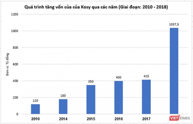 Phía sau quá trình tăng vốn “thần tốc” của Kosy - Ảnh 2.