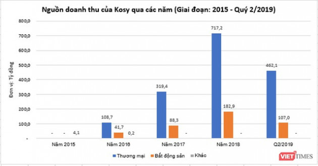 Phía sau quá trình tăng vốn “thần tốc” của Kosy - Ảnh 3.