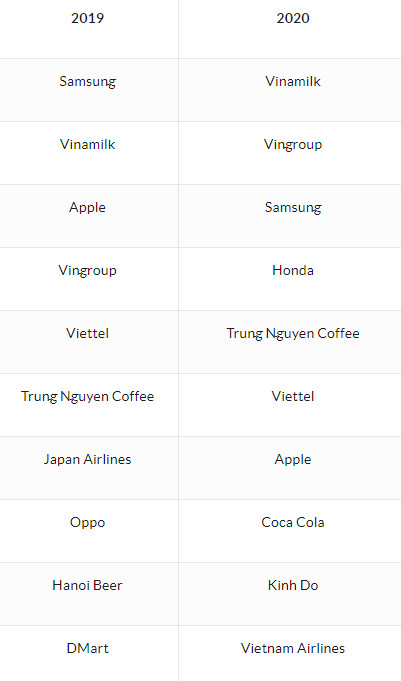 Phía sau việc Vinamilk, Vingroup soán ngôi Samsung trong Top 10 thương hiệu được yêu thích nhất ở Việt Nam - Ảnh 1.