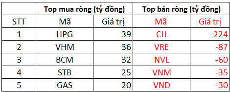 Phiên 10/1: Khối ngoại tiếp tục bán ròng 412 tỷ đồng trong ngày thị trường đỏ lửa, tâm điểm chốt lời trăm tỷ CII - Ảnh 1.