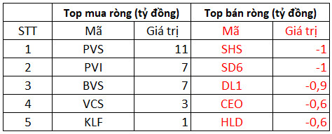 Phiên 10/1: Khối ngoại tiếp tục bán ròng 412 tỷ đồng trong ngày thị trường đỏ lửa, tâm điểm chốt lời trăm tỷ CII - Ảnh 2.