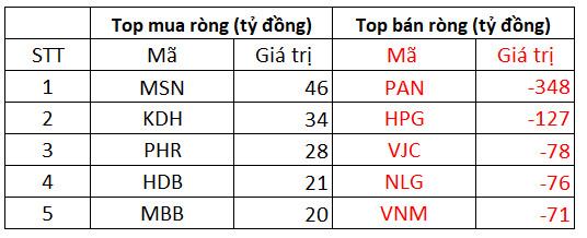 Phiên 10/11: Khối ngoại đẩy mạnh bán ròng 848 tỷ đồng trên toàn thị trường - Ảnh 1.