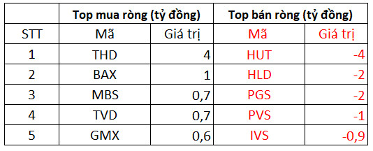 Phiên 10/11: Khối ngoại đẩy mạnh bán ròng 848 tỷ đồng trên toàn thị trường - Ảnh 2.