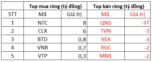 Phiên 10/11: Khối ngoại đẩy mạnh bán ròng 848 tỷ đồng trên toàn thị trường - Ảnh 3.