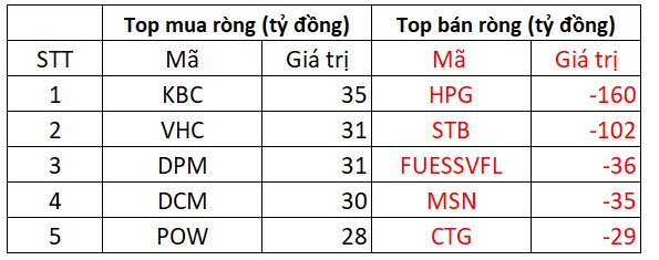 Phiên 10/11: Khối ngoại tiếp tục mua ròng trăm tỷ đồng trong ngày thị trường điều chỉnh - Ảnh 2.