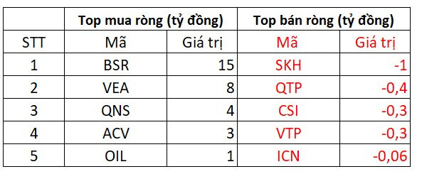 Phiên 10/11: Khối ngoại tiếp tục mua ròng trăm tỷ đồng trong ngày thị trường điều chỉnh - Ảnh 4.