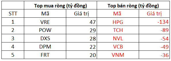 Phiên 10/12: Khối ngoại quay đầu bán ròng gần 500 tỷ đồng trong phiên thị trường đỏ lửa, tập trung bán HPG, TCH - Ảnh 1.