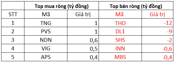 Phiên 10/12: Khối ngoại quay đầu bán ròng gần 500 tỷ đồng trong phiên thị trường đỏ lửa, tập trung bán HPG, TCH - Ảnh 2.