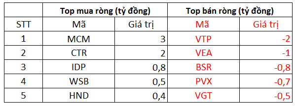 Phiên 10/12: Khối ngoại quay đầu bán ròng gần 500 tỷ đồng trong phiên thị trường đỏ lửa, tập trung bán HPG, TCH - Ảnh 3.