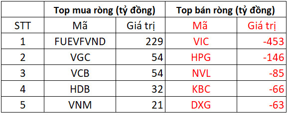 Phiên 10/2: Khối ngoại bất ngờ bán ròng 740 tỷ đồng trên HoSE, tâm điểm bán hàng trăm tỷ VIC, HPG - Ảnh 1.