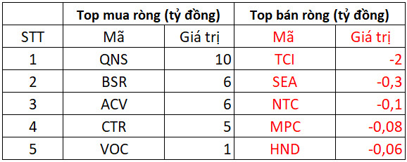 Phiên 10/2: Khối ngoại bất ngờ bán ròng 740 tỷ đồng trên HoSE, tâm điểm bán hàng trăm tỷ VIC, HPG - Ảnh 3.