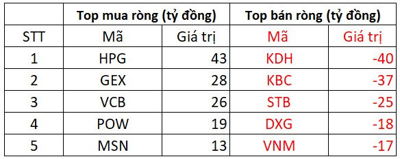 Phiên 10/2: Khối ngoại trở lại mua ròng, tiếp tục gom HPG - Ảnh 2.