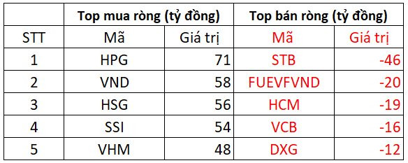 Phiên 10/3: Khối ngoại mua ròng hơn 400 tỷ đồng, giải ngân tích cực nhất trong 1 tháng - Ảnh 2.