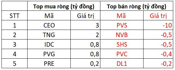 Phiên 10/3: Khối ngoại mua ròng hơn 400 tỷ đồng, giải ngân tích cực nhất trong 1 tháng - Ảnh 3.