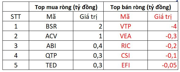 Phiên 10/3: Khối ngoại mua ròng hơn 400 tỷ đồng, giải ngân tích cực nhất trong 1 tháng - Ảnh 4.