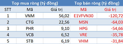 Phiên 10/3: Khối ngoại tiếp tục bán ròng 385 tỷ đồng, đánh dấu chuỗi 21 phiên bán ròng liên tiếp - Ảnh 1.