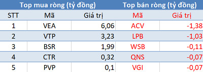 Phiên 10/3: Khối ngoại tiếp tục bán ròng 385 tỷ đồng, đánh dấu chuỗi 21 phiên bán ròng liên tiếp - Ảnh 3.