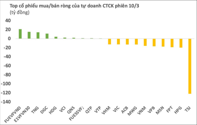 Phiên 10/3: Ngược dòng khối ngoại, tự doanh CTCK bán ròng hơn 310 tỷ đồng - Ảnh 1.