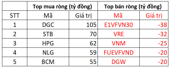 Phiên 10/5: Lực cầu bắt đáy tăng mạnh, khối ngoại tiếp tục là điểm sáng khi mua ròng 720 tỷ đồng toàn sàn - Ảnh 1.