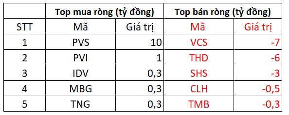 Phiên 10/5: Lực cầu bắt đáy tăng mạnh, khối ngoại tiếp tục là điểm sáng khi mua ròng 720 tỷ đồng toàn sàn - Ảnh 2.