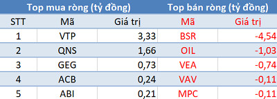 Phiên 10/5: Thị trường hồi phục, khối ngoại vẫn bán ròng hơn 200 tỷ đồng - Ảnh 3.