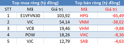 Phiên 10/6: Khối ngoại tiếp tục mua ròng hơn 180 tỷ đồng, tập trung “gom” E1VFVN30 - Ảnh 1.