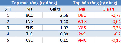 Phiên 10/6: Khối ngoại tiếp tục mua ròng hơn 180 tỷ đồng, tập trung “gom” E1VFVN30 - Ảnh 2.