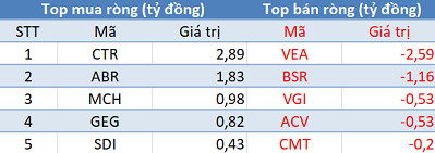 Phiên 10/6: Khối ngoại tiếp tục mua ròng hơn 180 tỷ đồng, tập trung “gom” E1VFVN30 - Ảnh 3.