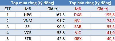Phiên 10/6: Khối ngoại trở lại mua ròng gần 210 tỷ đồng, bất ngờ “gom” HPG - Ảnh 1.