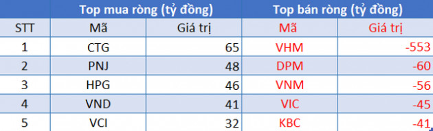 Phiên 10/9: Khối ngoại duy trì bán ròng 727 tỷ đồng, tập trung bán VHM - Ảnh 1.